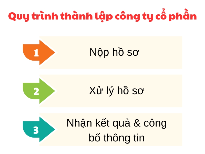 Quy trình 3 bước thành lập công ty cổ phần