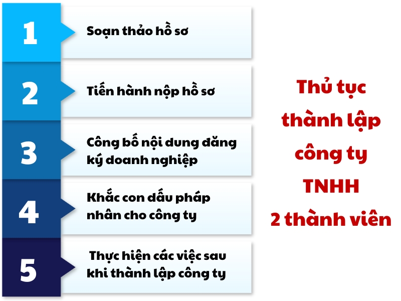 Quy trình 5 bước cần làm để thành lập công ty TNHH hai thành viên
