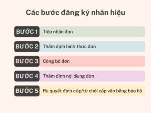 Các bước đăng ký nhãn hiệu