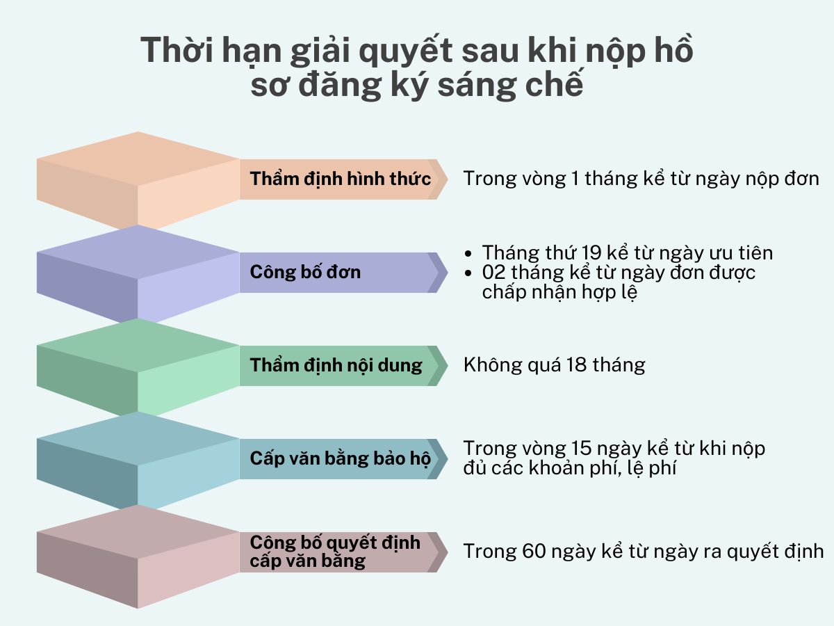 Thời hạn giải quyết sau khi nộp hồ sơ đăng ký sáng chế