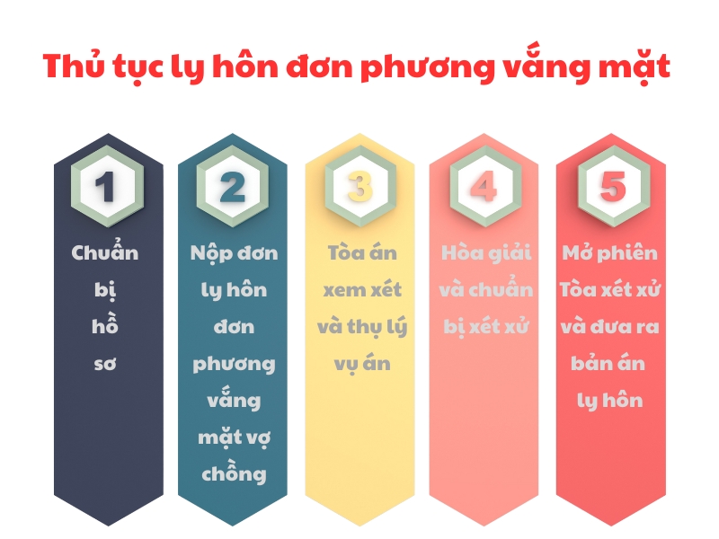 Quy trình 5 bước khi đơn phương ly hôn vắng mặt