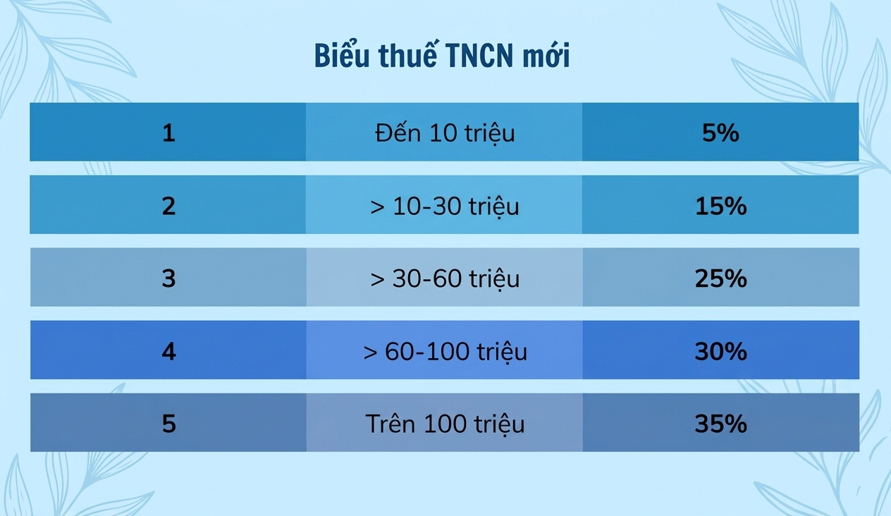 Tham khảo 5 bậc thuế thu nhập cá nhân mới
