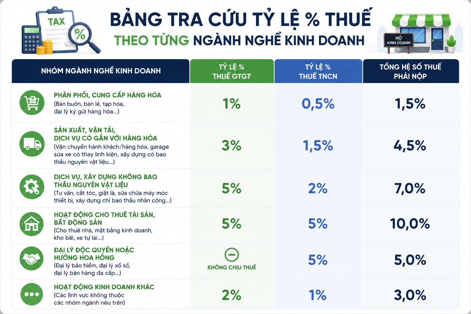 Bảng tra cứu tỷ lệ % thuế theo từng ngành nghề kinh doanh