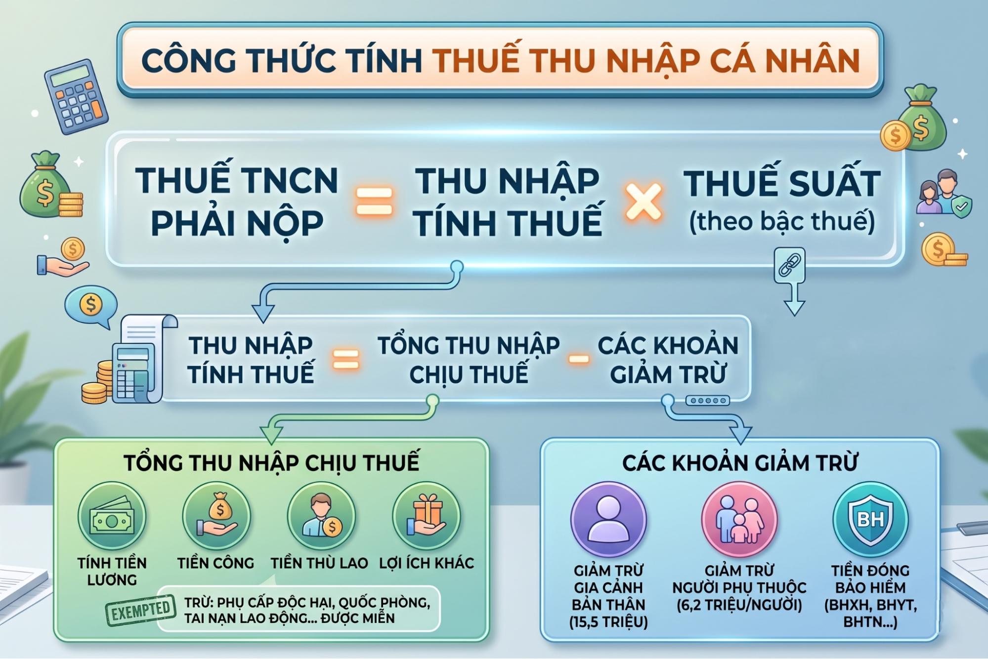Hướng dẫn công thức tính thuế thu nhập cá nhân