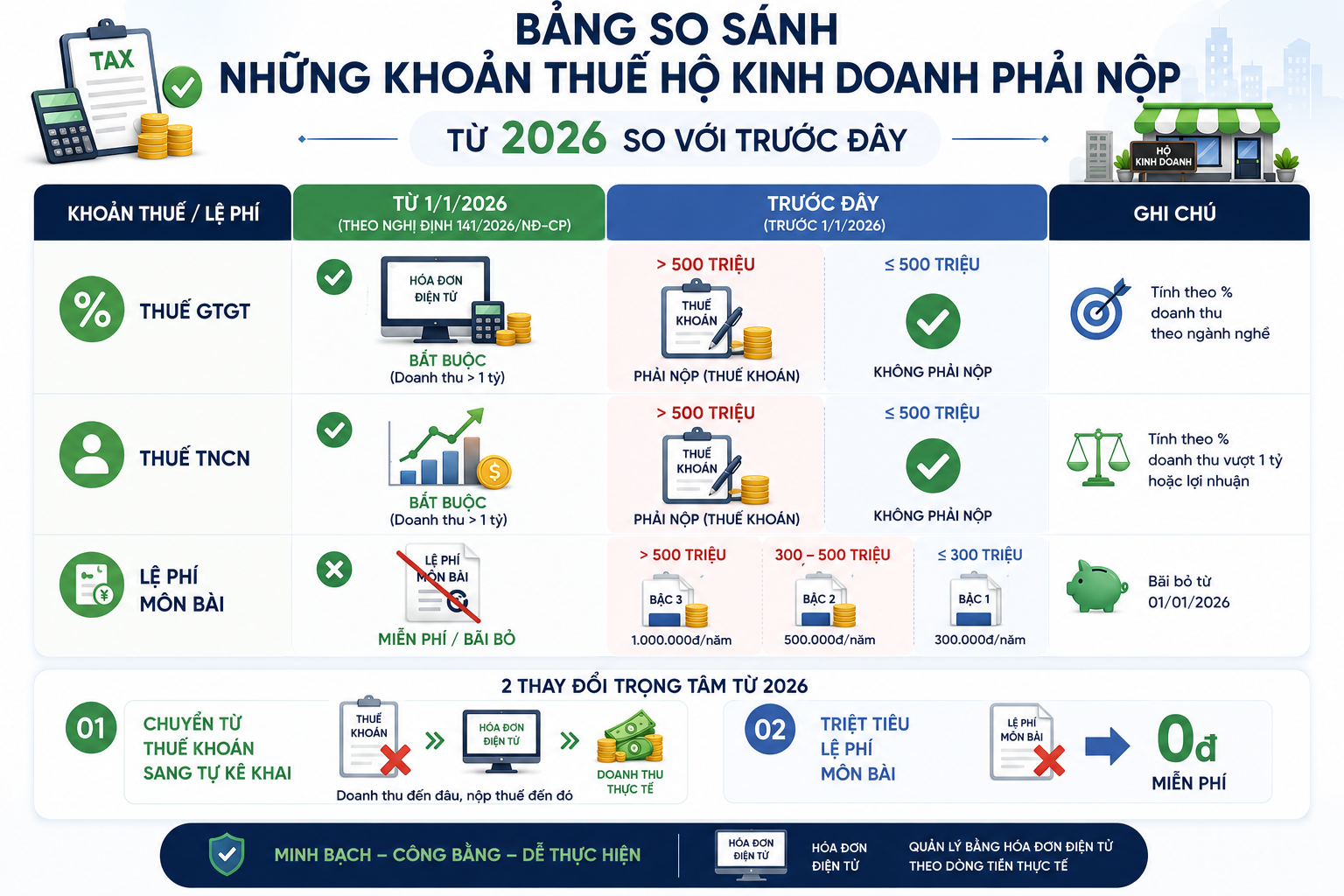 So sánh những khoản thuế hộ kinh doanh phải nộp từ 1/1/2026 so với trước đây