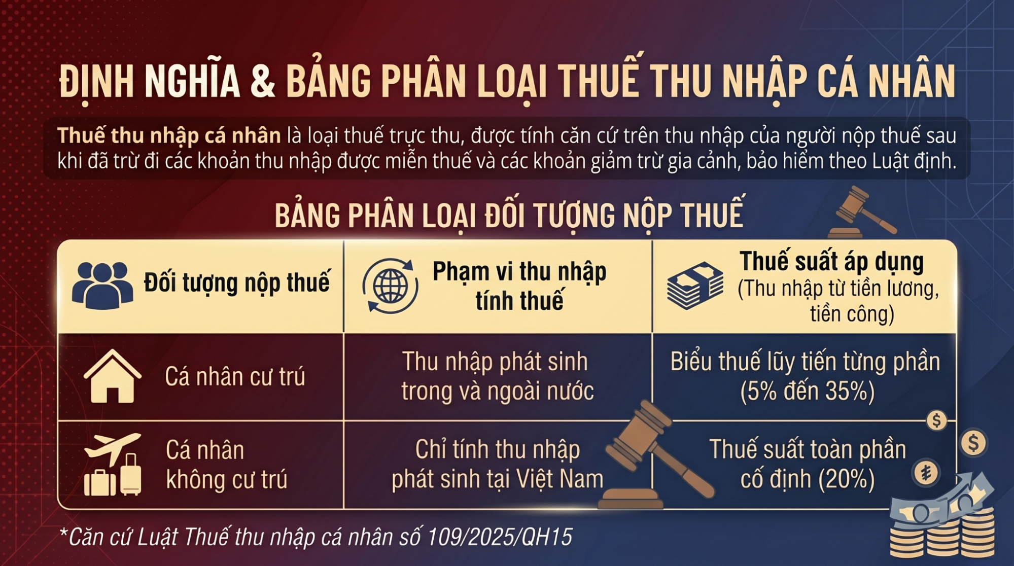 Thuế thu nhập cá nhân là gì và phân loại áp dụng